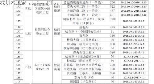 茅洲河附近部分道路分批臨時(shí)封閉！
