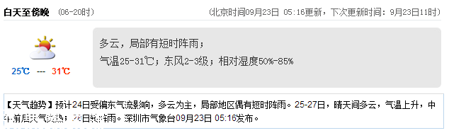 <a href=http://www.zshb029.com/shenzhen/ target=_blank class=infotextkey>深圳</a>天氣（9.23）：多云有陣雨 氣溫25-31℃
