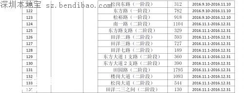 茅洲河附近部分道路分批臨時(shí)封閉！