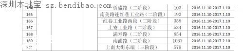 茅洲河附近部分道路分批臨時(shí)封閉！