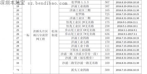 茅洲河附近部分道路分批臨時(shí)封閉！