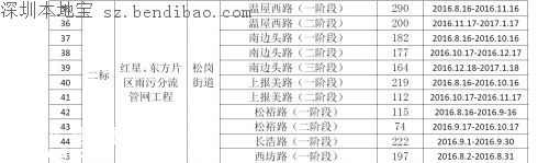 茅洲河附近部分道路分批臨時(shí)封閉！