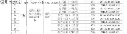 茅洲河附近部分道路分批臨時(shí)封閉！
