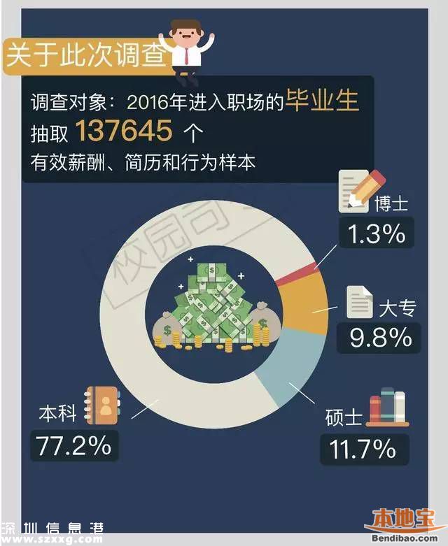 今年來深應屆生平均起薪4494元 近四成達到5000元以上