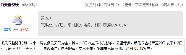 <a href=http://www.zshb029.com/shenzhen/ target=_blank class=infotextkey>深圳</a>天氣（10.31）：多云 22℃—27℃