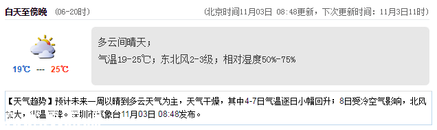 <a href=http://www.zshb029.com/shenzhen/ target=_blank class=infotextkey>深圳</a>天氣（11.3）：多云 19℃—25℃