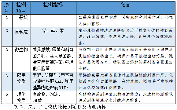 深圳市消委揭秘洗發(fā)水超優(yōu)榜單 你適合哪款洗發(fā)水？