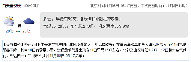 <a href=http://www.zshb029.com/shenzhen/ target=_blank class=infotextkey>深圳</a>天氣（11.8）：多云有輕霧 20℃—26℃