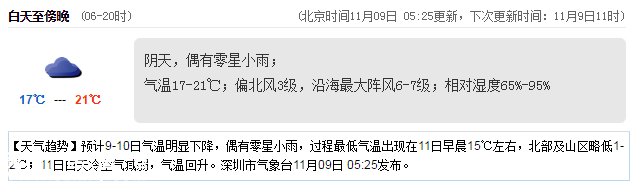 <a href=http://www.zshb029.com/shenzhen/ target=_blank class=infotextkey>深圳</a>天氣（11.9）：陰天偶有小雨 17℃—21℃