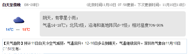 <a href=http://www.zshb029.com/shenzhen/ target=_blank class=infotextkey>深圳</a>天氣（11.10）：陰天偶有小雨 14℃—18℃