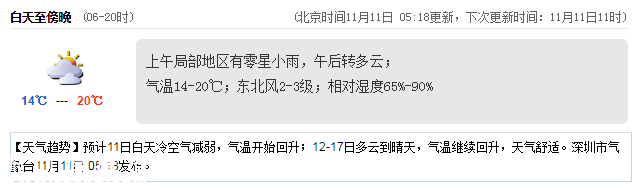 <a href=http://www.zshb029.com/shenzhen/ target=_blank class=infotextkey>深圳</a>天氣（11.11）：午后轉(zhuǎn)多云 14℃—20℃