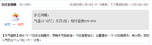 <a href=http://www.zshb029.com/shenzhen/ target=_blank class=infotextkey>深圳</a>天氣（11.14）：多云間晴 22℃—29℃