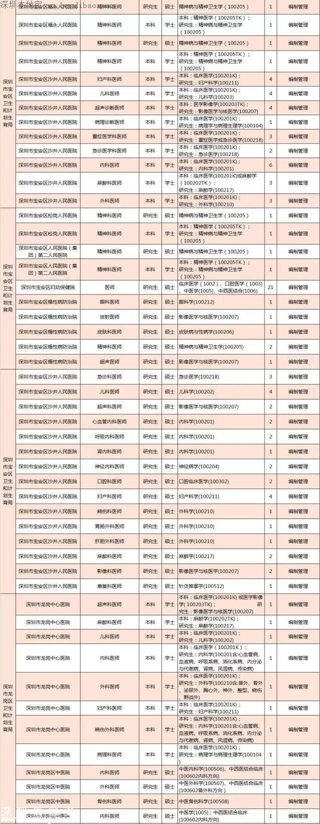 深圳計劃招聘859名醫(yī)師 招聘要求+報考方式+崗位名單