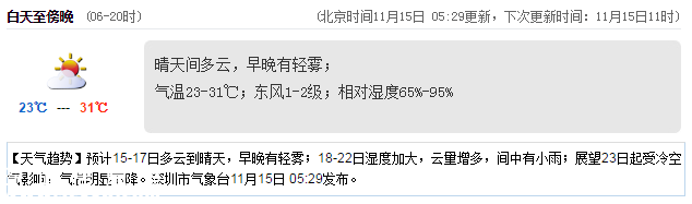 <a href=http://www.zshb029.com/shenzhen/ target=_blank class=infotextkey>深圳</a>天氣（11.15）：晴天間多云 23-31℃
