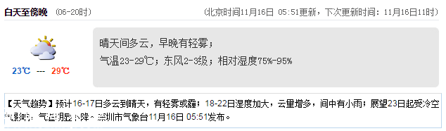 <a href=http://www.zshb029.com/shenzhen/ target=_blank class=infotextkey>深圳</a>天氣（11.16）：晴天間多云 23-29℃