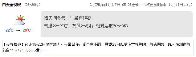 <a href=http://www.zshb029.com/shenzhen/ target=_blank class=infotextkey>深圳</a>天氣（11.17）：晴天間多云 22-29℃