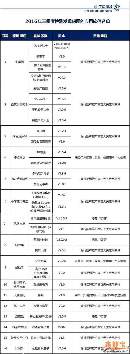 廣東曝光17款問題手機(jī)APP 趕緊刪！