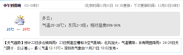 <a href=http://www.zshb029.com/shenzhen/ target=_blank class=infotextkey>深圳</a>天氣（11.21）：有短時陣雨 22-28℃