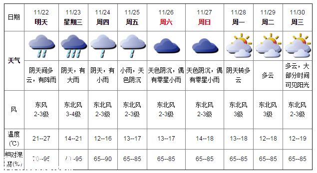 深圳天氣（11.21）：有短時陣雨 22-28℃