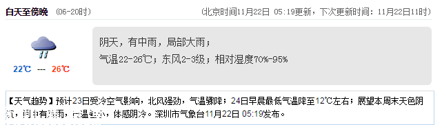 <a href=http://www.zshb029.com/shenzhen/ target=_blank class=infotextkey>深圳</a>天氣（11.22）：陰天有中雨 22-26℃