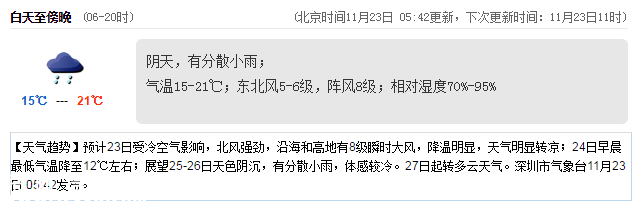 <a href=http://www.zshb029.com/shenzhen/ target=_blank class=infotextkey>深圳</a>天氣（11.23）：陰天有小雨 15-21℃