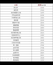 東莞最新最全小區(qū)價格表！快來看你家房價漲了還是跌了？