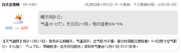 <a href=http://www.zshb029.com/shenzhen/ target=_blank class=infotextkey>深圳</a>天氣（12.1）：晴天間多云 15-22℃