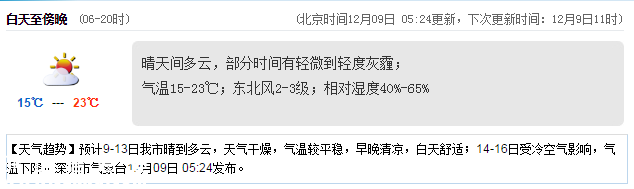 <a href=http://www.zshb029.com/shenzhen/ target=_blank class=infotextkey>深圳</a>天氣（12.9）：晴天間多云 15-23℃