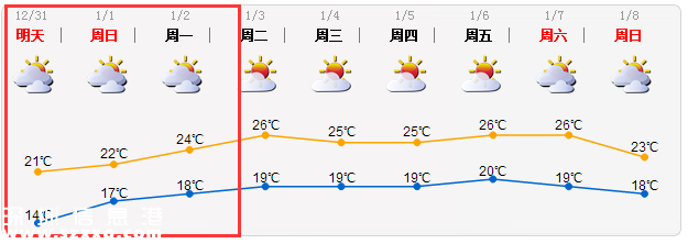 元旦深圳天氣如何？最冷是什么時(shí)候？