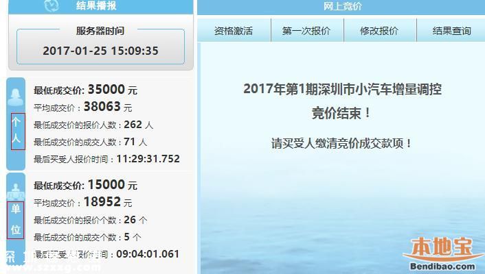 2017年第1期深圳車牌競價(jià)結(jié)束 成交均價(jià)跌破2萬