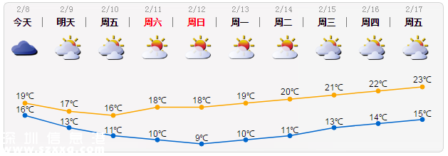 <a href=http://www.zshb029.com/shenzhen/ target=_blank class=infotextkey>深圳</a>天氣（2.8）：有分散小雨 16-19℃