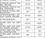 新政之后購(gòu)房貸款名額、首付和利率折（圖解）
