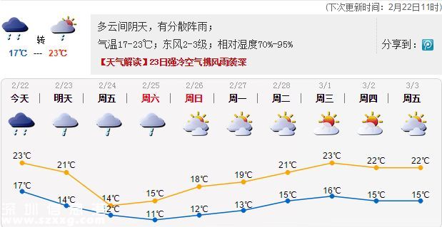 <a href=http://www.zshb029.com/shenzhen/ target=_blank class=infotextkey>深圳</a>天氣（2.22）：多云間陰天，有分散陣雨； 氣溫17-23℃