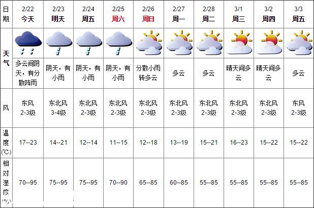 深圳天氣（2.22）：多云間陰天，有分散陣雨； 氣溫17-23℃