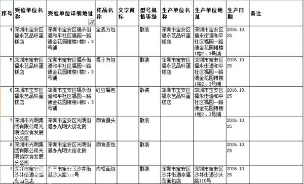 要小心??！   這幾家餐廳被曝即食蒸饅頭添加劑超標(biāo)