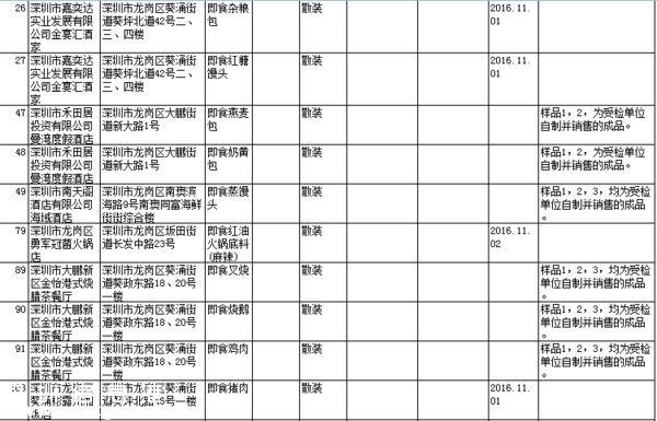 要小心??！   這幾家餐廳被曝即食蒸饅頭添加劑超標(biāo)