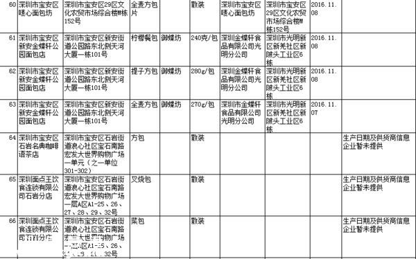 要小心??！   這幾家餐廳被曝即食蒸饅頭添加劑超標(biāo)