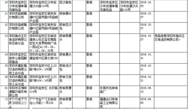 要小心??！   這幾家餐廳被曝即食蒸饅頭添加劑超標(biāo)