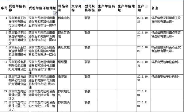 要小心?。?  這幾家餐廳被曝即食蒸饅頭添加劑超標(biāo)