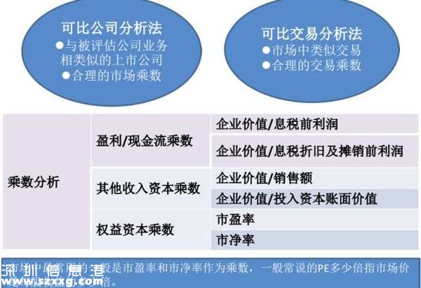項(xiàng)目估值方法--市場法
