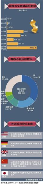 <a href=http://www.zshb029.com/bitcoin/ target=_blank class=infotextkey>比特幣</a>的中國圖景:交易量占全球6成 有人投入有人質(zhì)疑