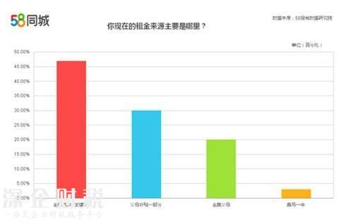 <a href=http://www.zshb029.com/shenzhen/ target=_blank class=infotextkey>深圳</a>一居室月租1800元 50%應屆畢業(yè)生房租需啃老