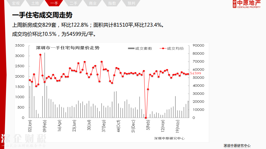 除福田外深圳各區(qū)二手報價下調 最高跌12%