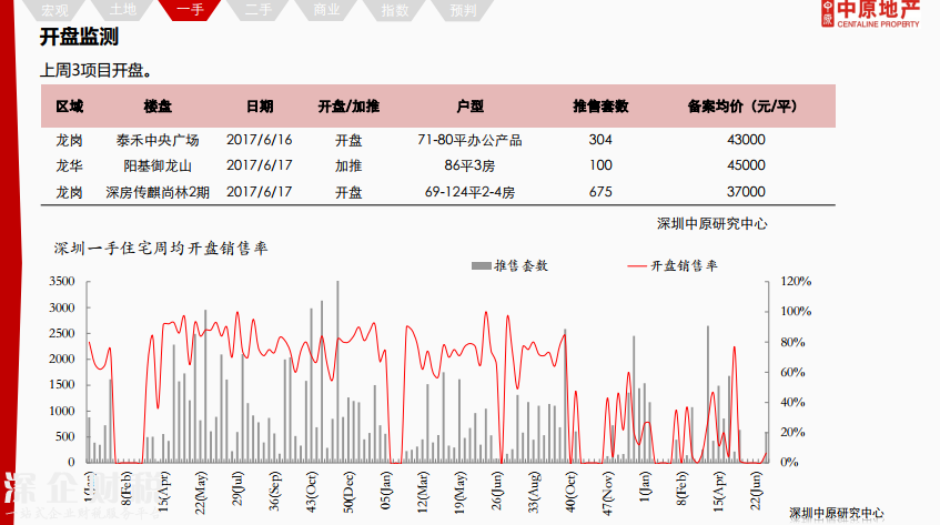 除福田外深圳各區(qū)二手報價下調 最高跌12%