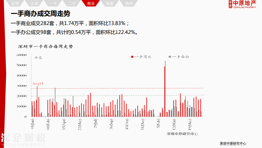 除福田外深圳各區(qū)二手報價下調 最高跌12%
