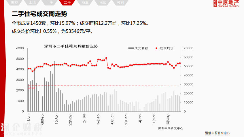 除福田外深圳各區(qū)二手報價下調 最高跌12%