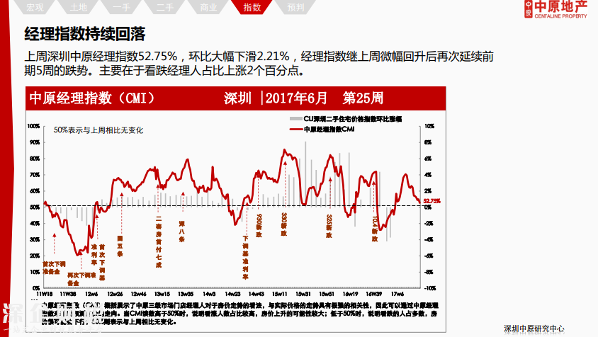 除福田外深圳各區(qū)二手報價下調 最高跌12%