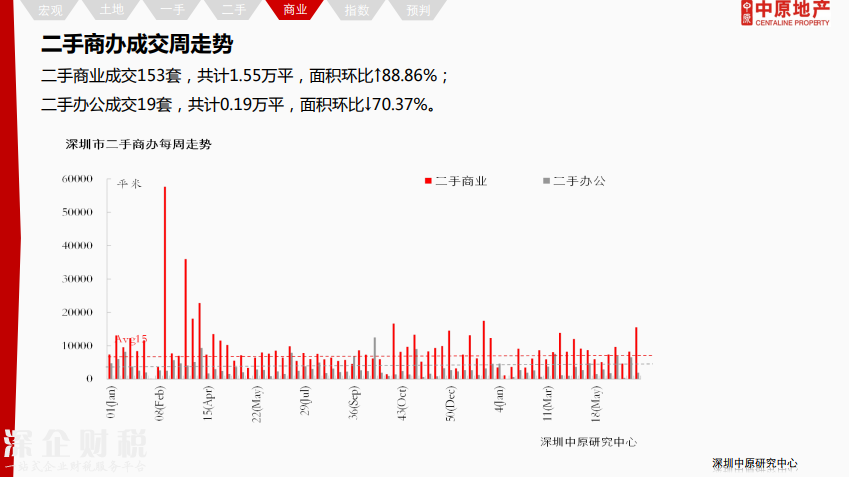 除福田外深圳各區(qū)二手報價下調 最高跌12%