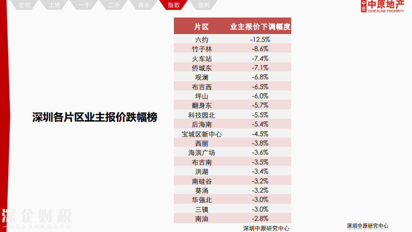 除福田外深圳各區(qū)二手報價下調 最高跌12%