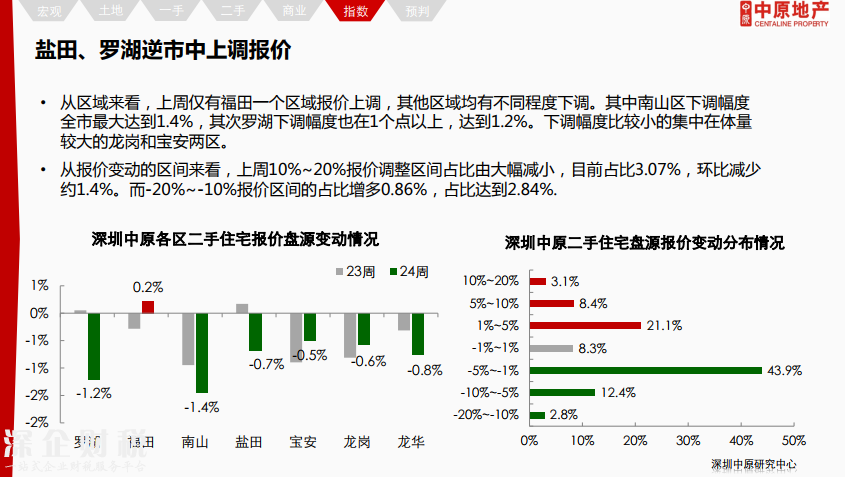 除福田外深圳各區(qū)二手報價下調 最高跌12%